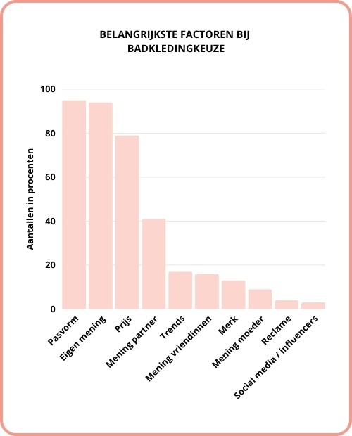 Onderzoek badkledingkeuze
